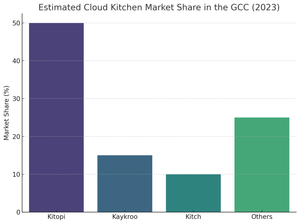 cloud kitchen market share