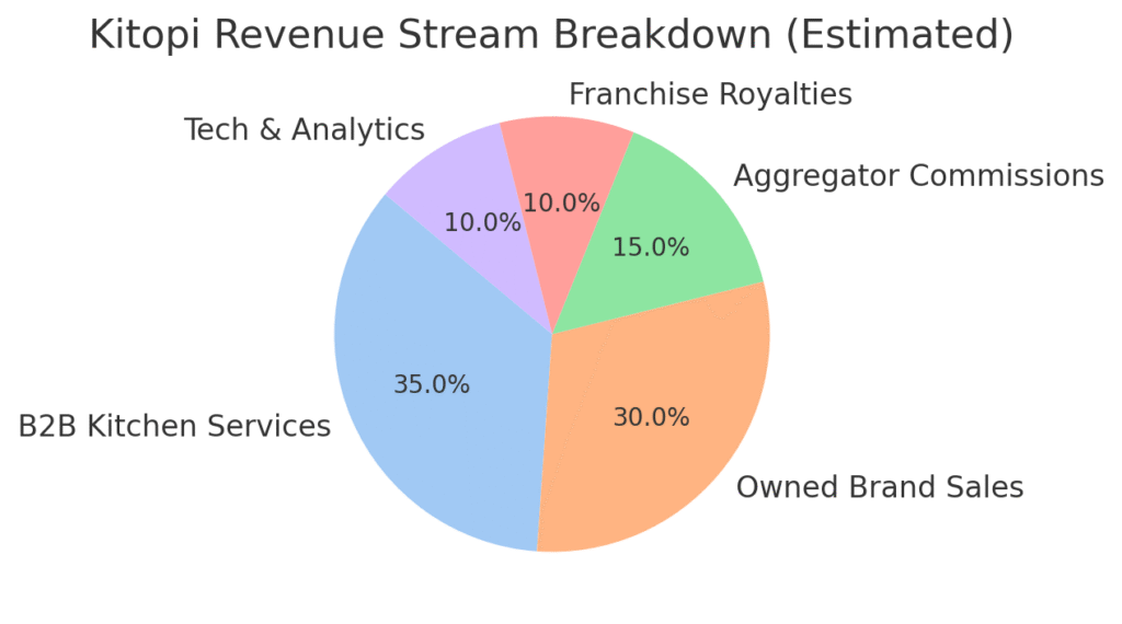 revenue breakdown of Kitopi