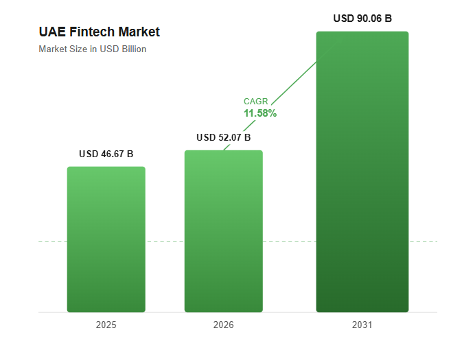 UAE Fintech market size in USD Billion