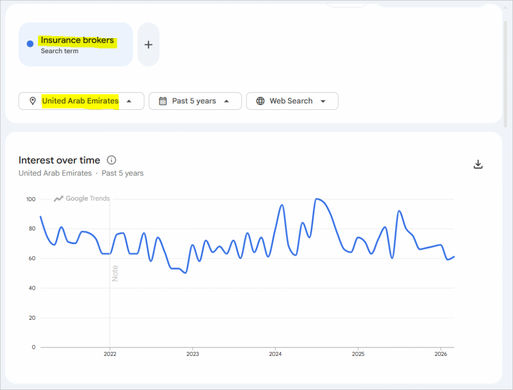 Google trends past 5 years data showing steady and consistent search interest for insurance brokers in UAE