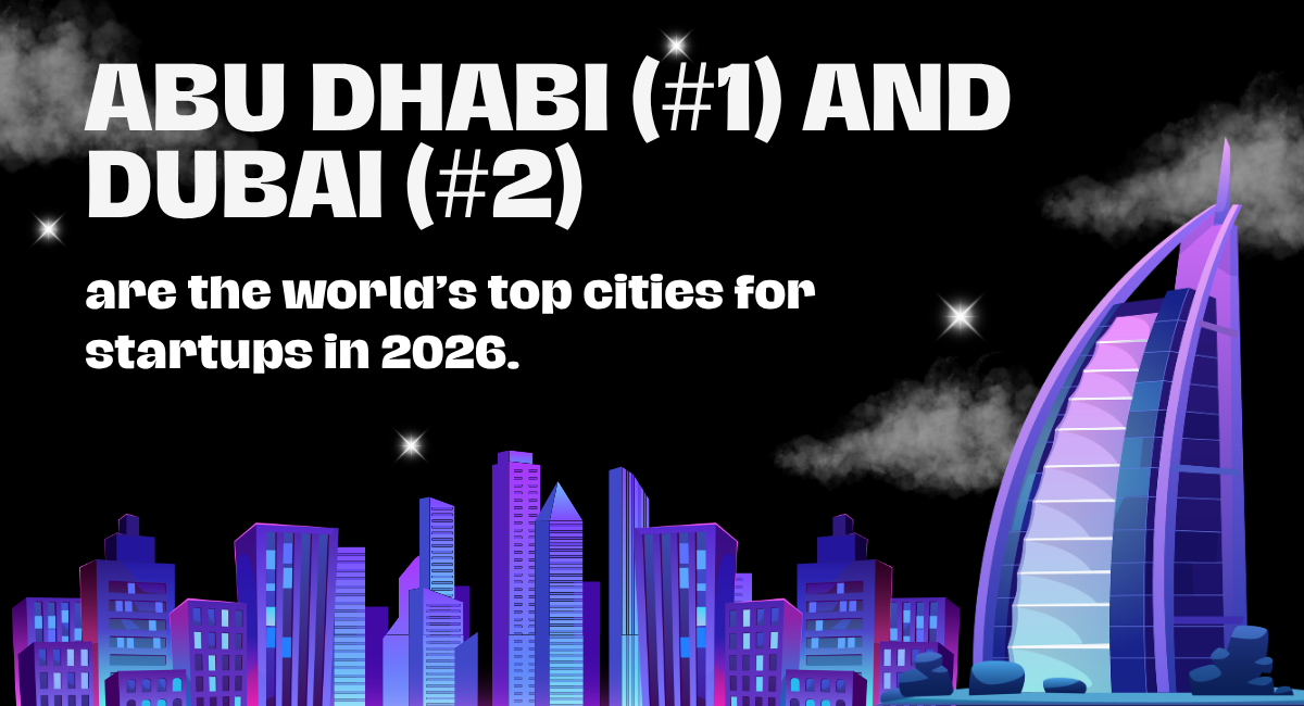 Abu Dhabi (#1) and Dubai (#2) Lead Global Startup Index