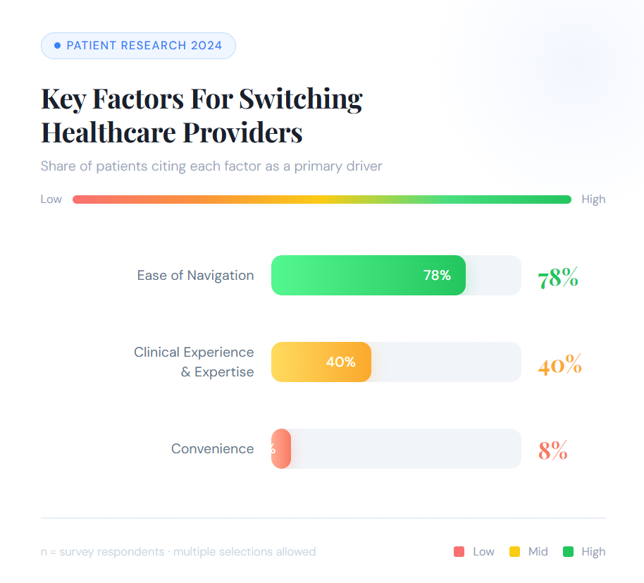 Key factors for switching healthcare providers (Patient Research 2024)
