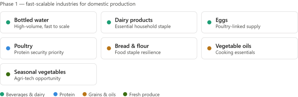 UAE prioritizes food security and essential goods in first phase