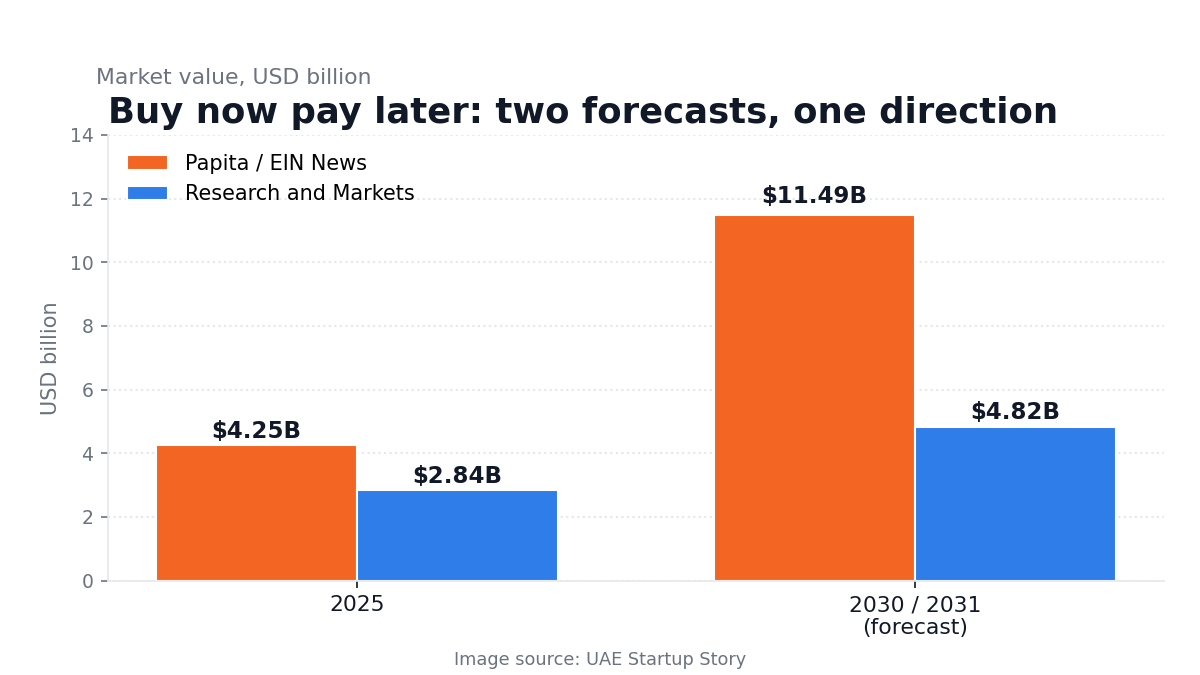 Buy now pay later market forecasts for the UAE