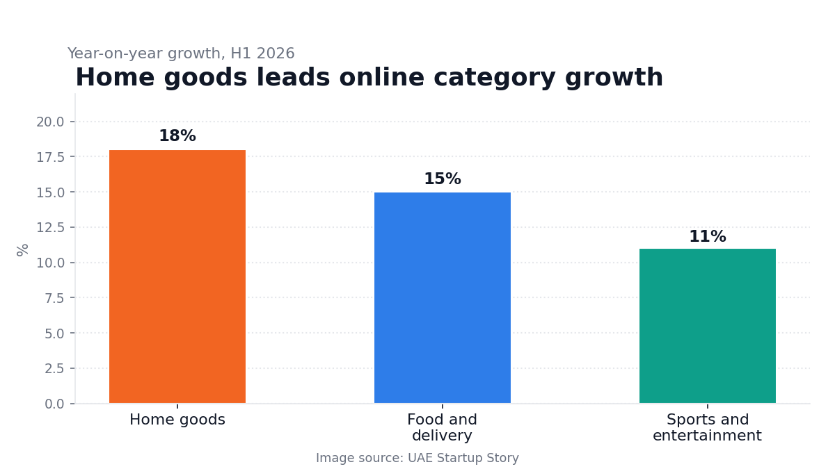 Top online product categories in the UAE