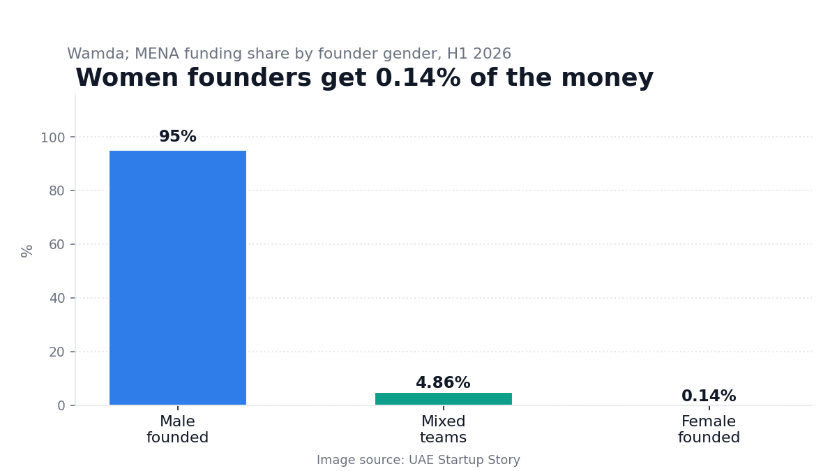 MENA startup funding share by founder gender H1 2026