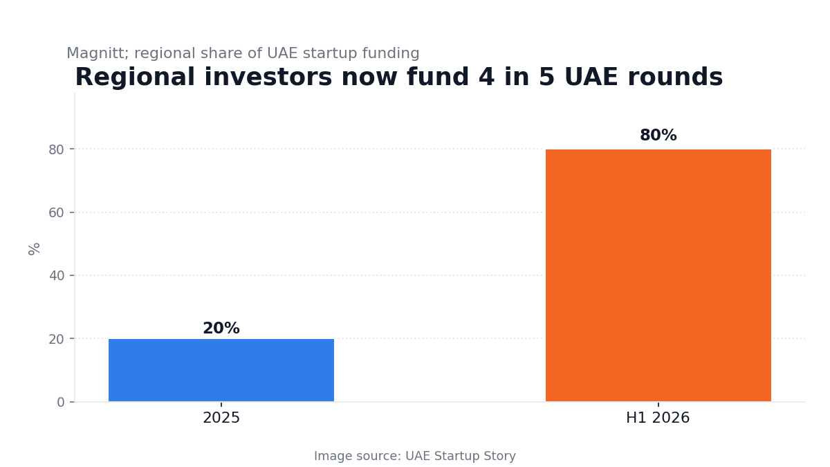 Regional investors share of UAE startup funding 2025 versus H1 2026