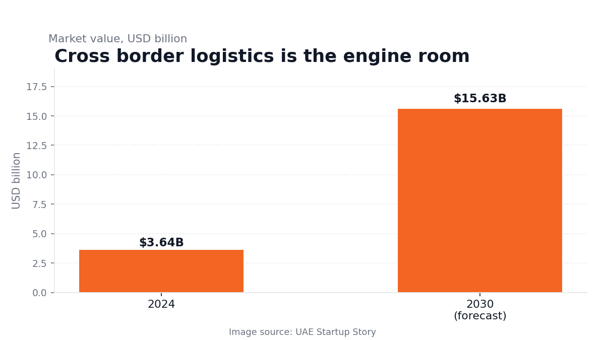 Cross border ecommerce logistics growth in the UAE
