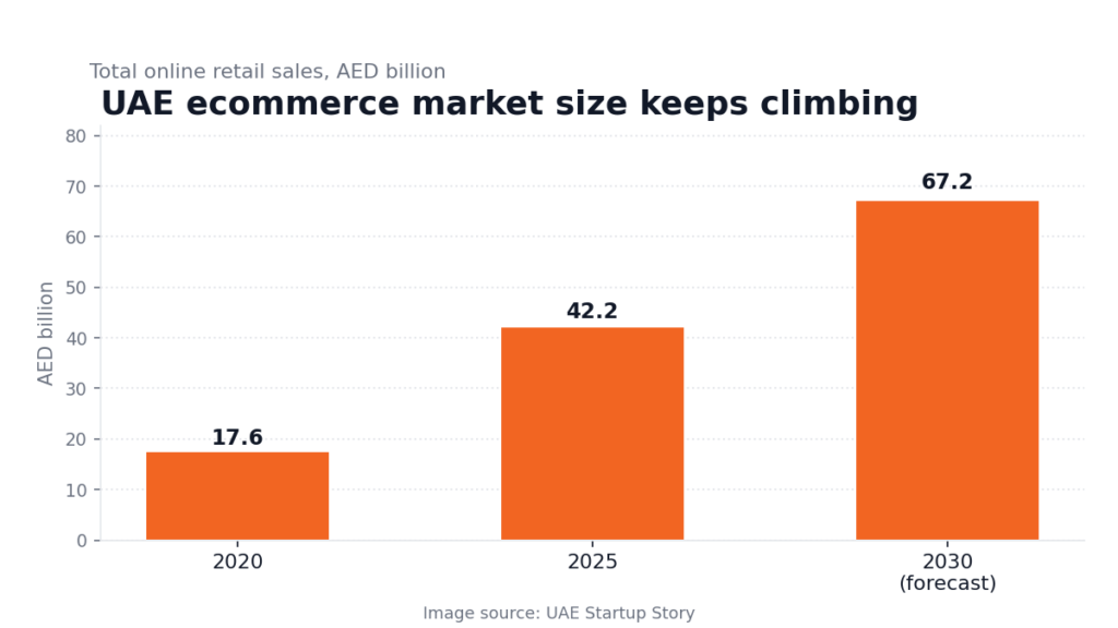 UAE ecommerce market size from 2020 to 2030