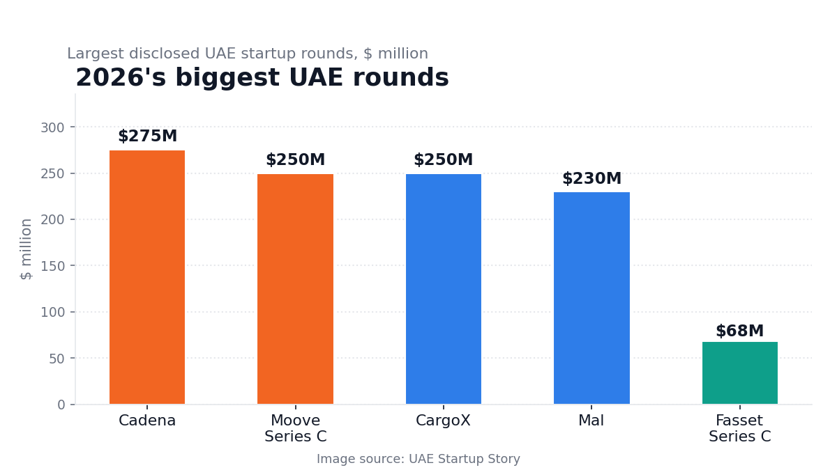 Largest UAE startup funding rounds of 2026 in USD million