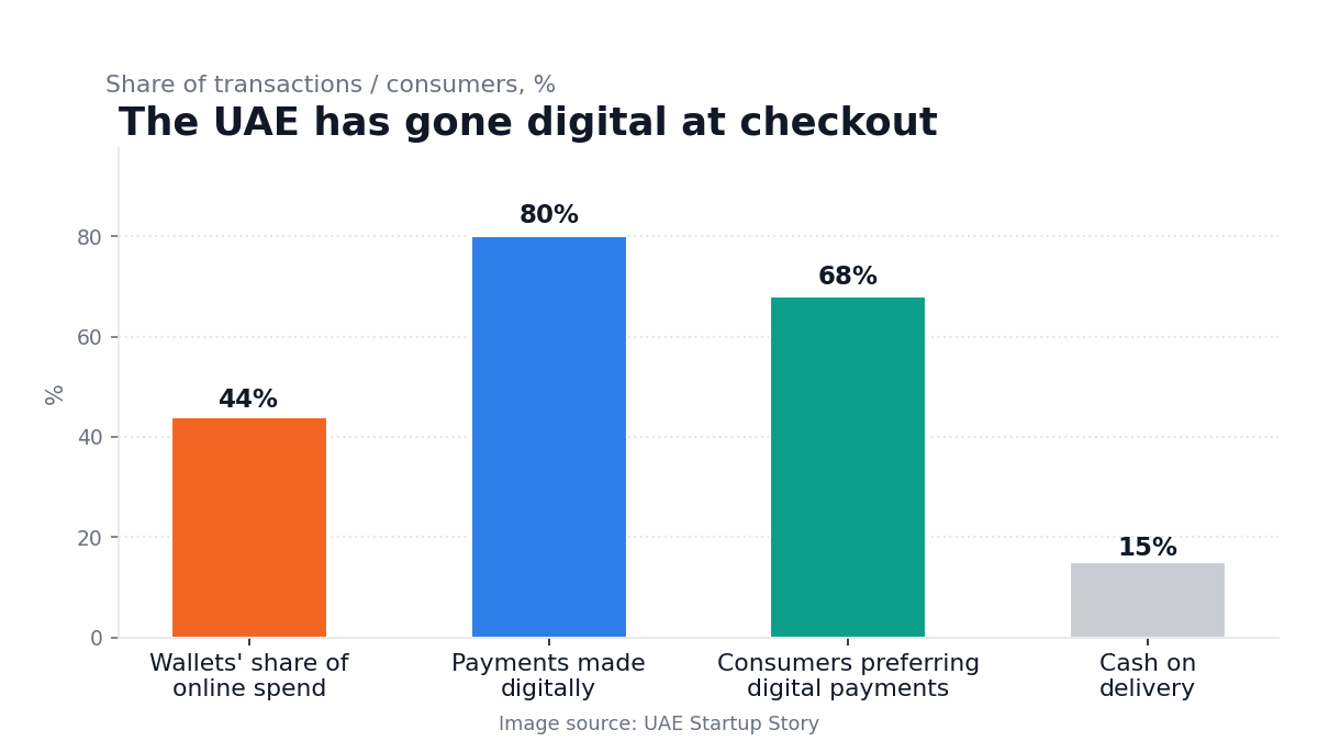 Digital payment adoption in the UAE