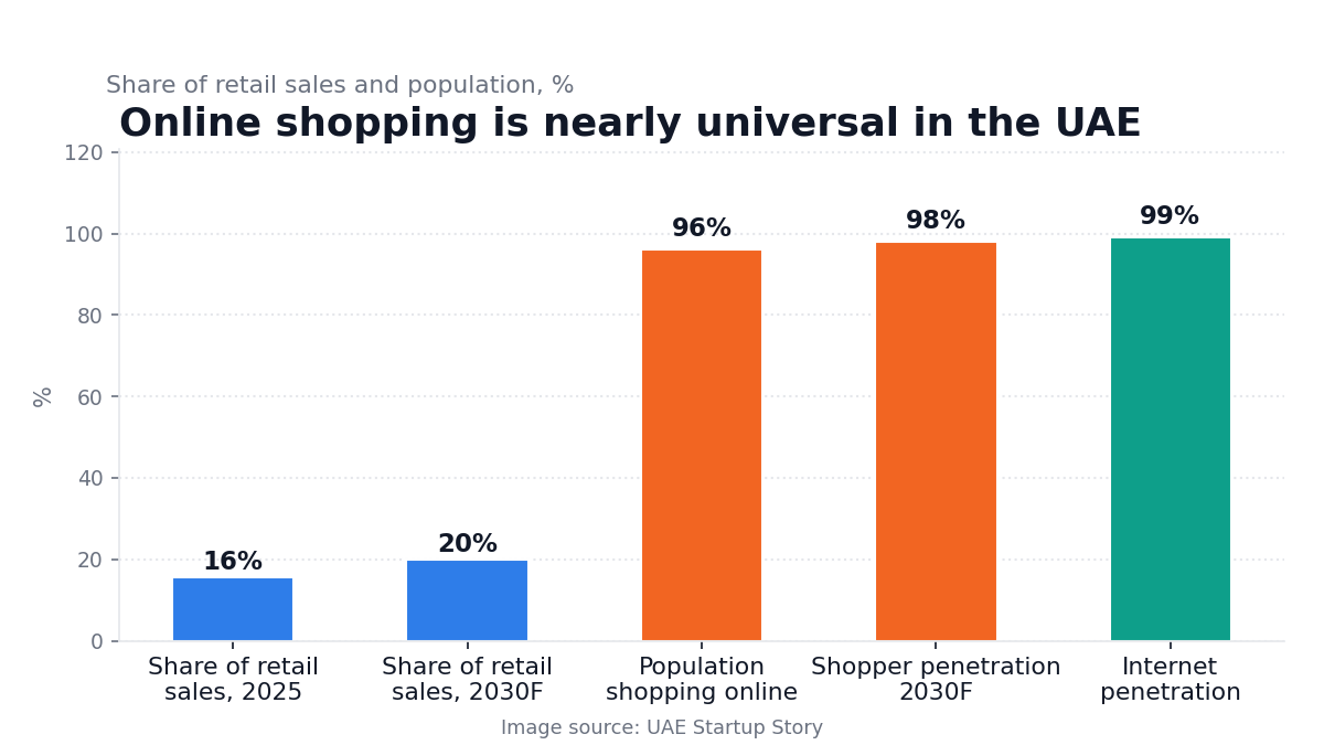 Online shopping penetration in the UAE