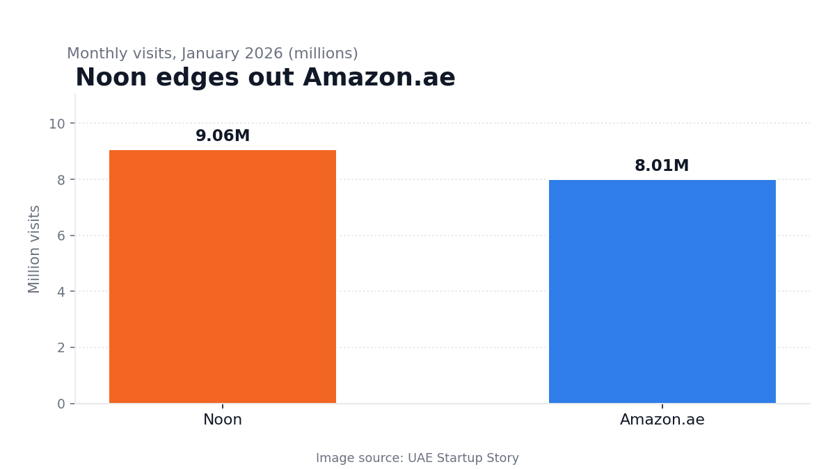 Noon versus Amazon.ae monthly visits comparison