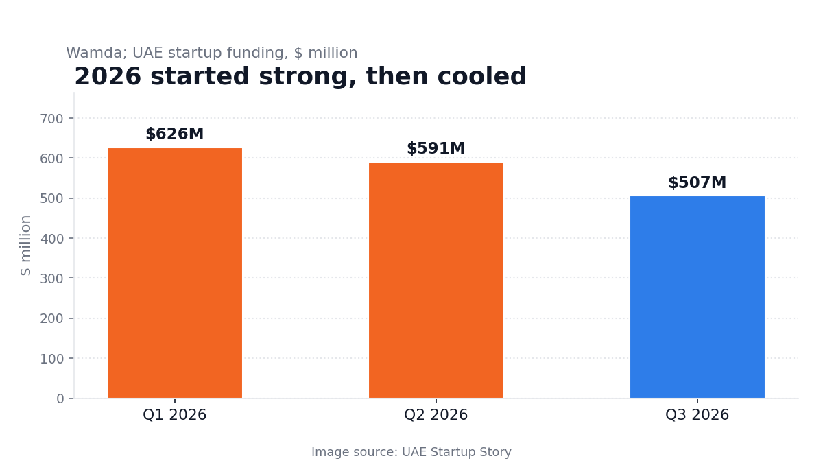 UAE startup funding by quarter in 2026 in USD million