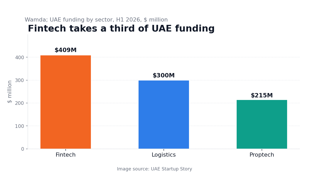 UAE startup funding by sector in H1 2026 in USD million