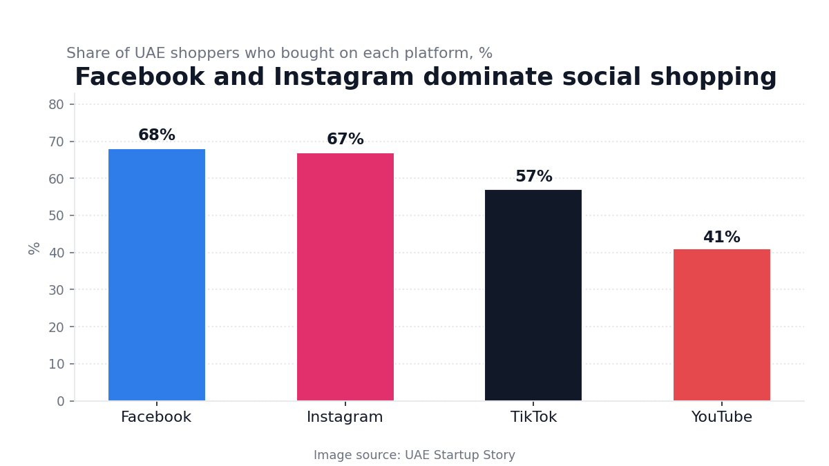 Social commerce platform usage in the UAE