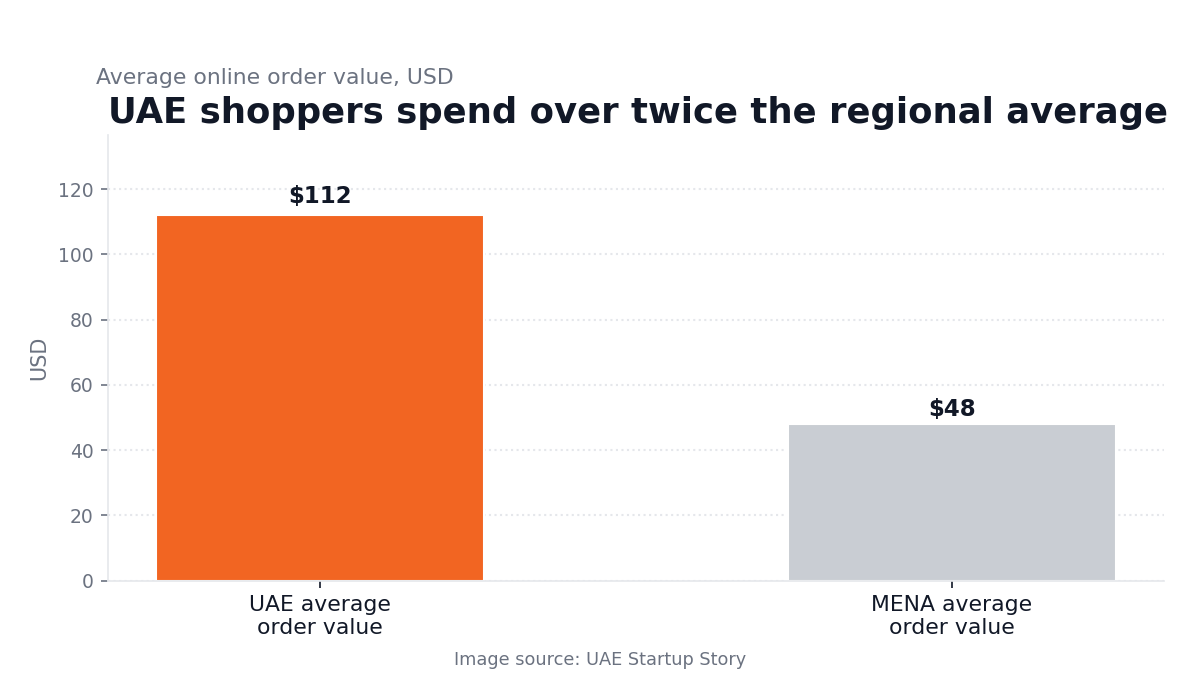 UAE online spending power and average order value