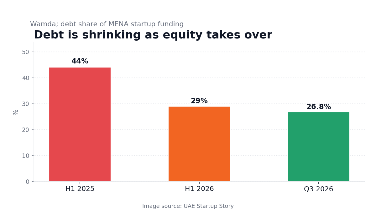 Debt share of MENA startup funding from H1 2025 to Q3 2026