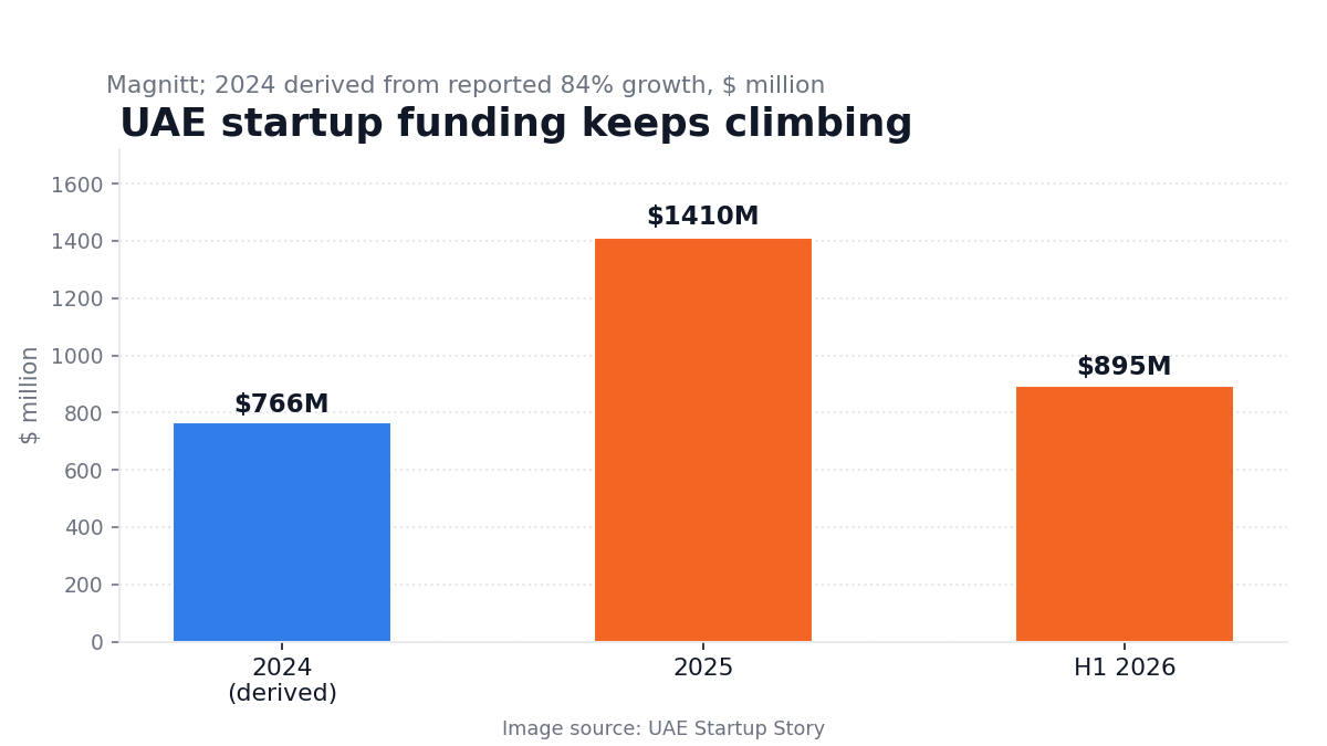 UAE startup funding from 2024 to H1 2026 in USD million