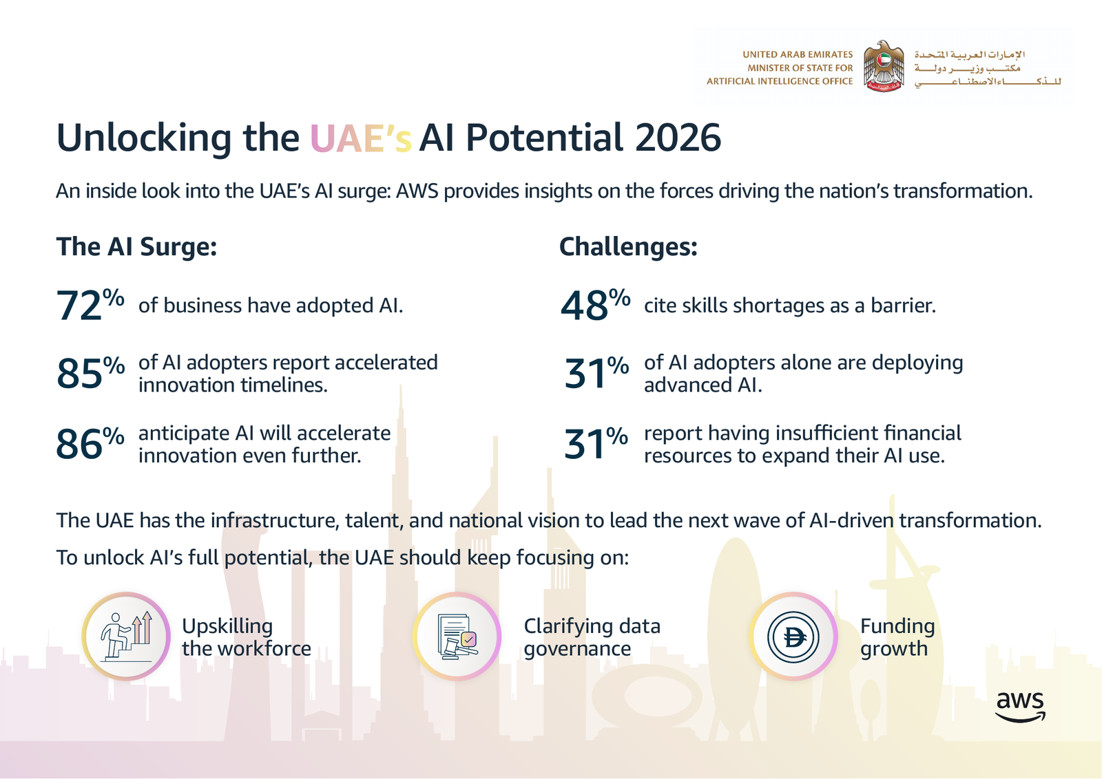 The report factsheet shows UAE business AI adoption, advanced use, skills shortages and funding constraints