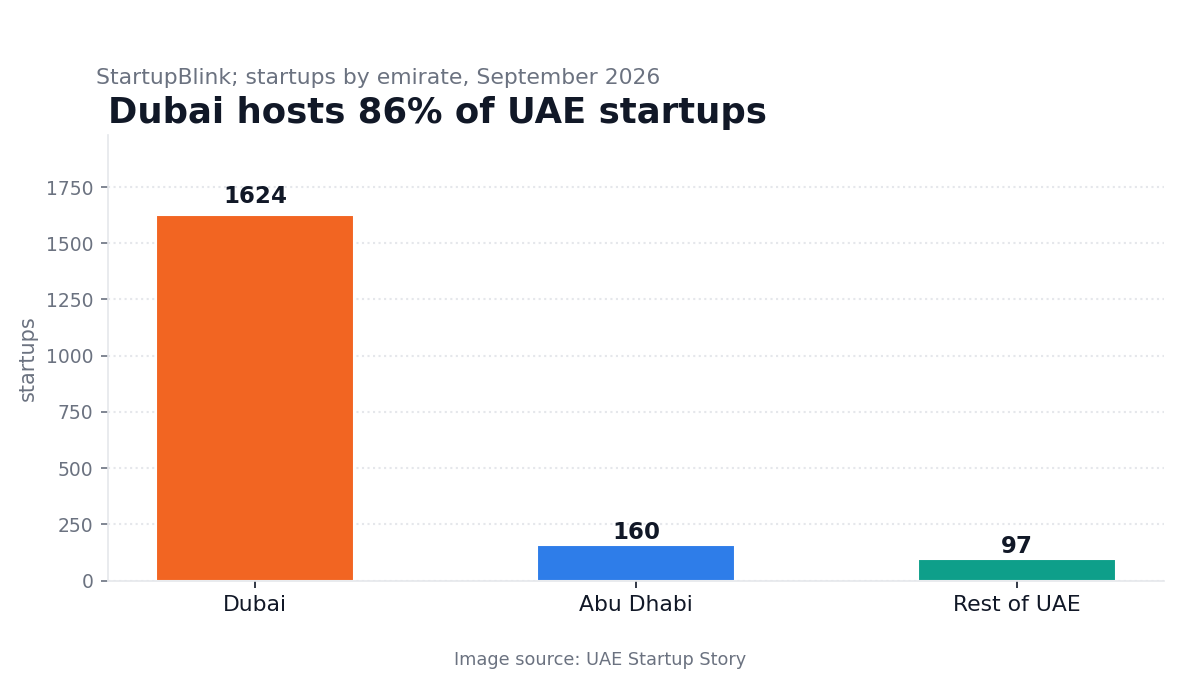 UAE startups by emirate September 2026